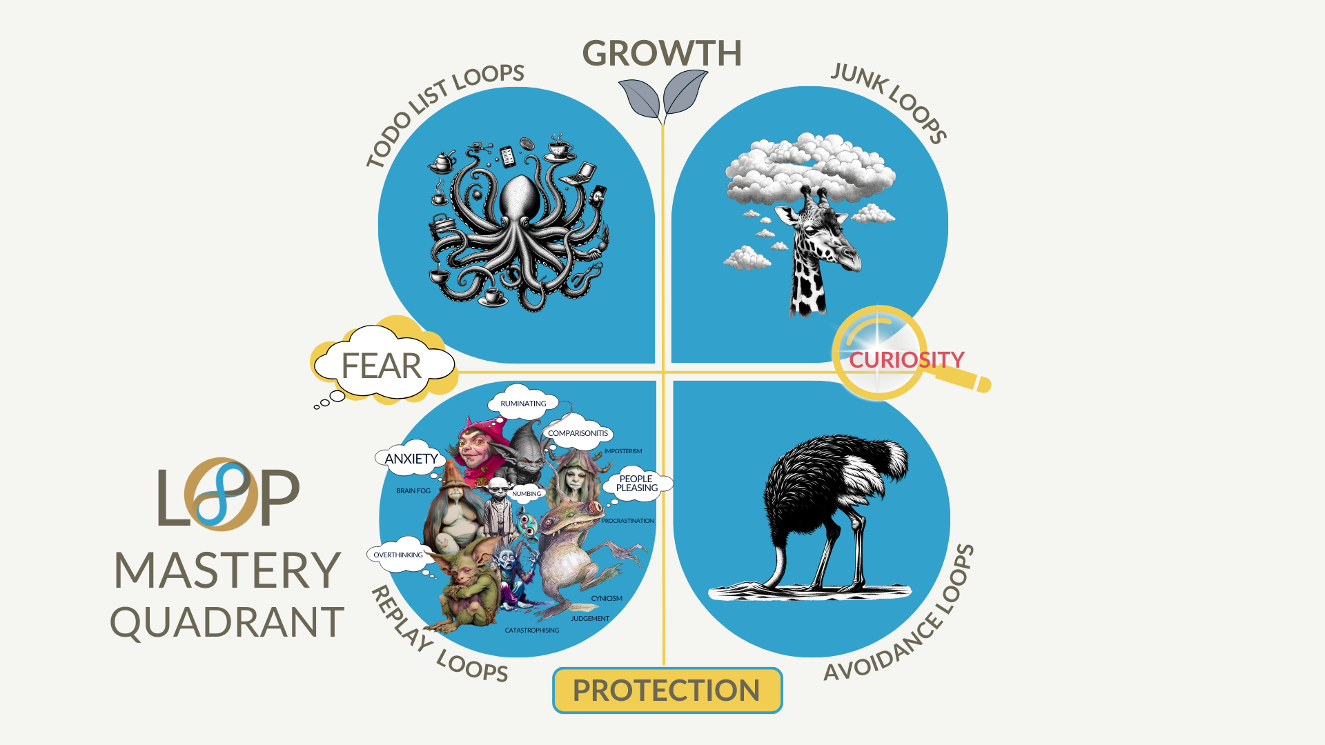 The Open Loop Mastery quadrant model showing four types of cognitive loops: To-Do List Loops, Mind Goblins, Junk Loops, and Protection Loops, each with unique symptoms and tools for resolution